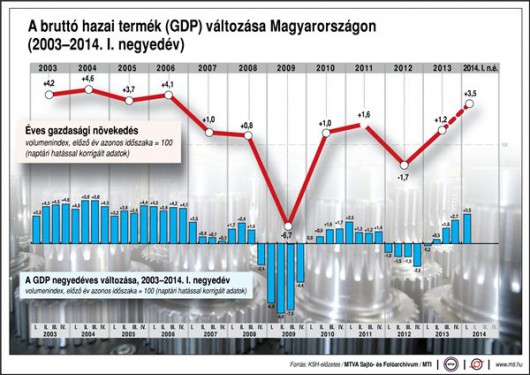 NGM: magasabb lehet az idei növekedés