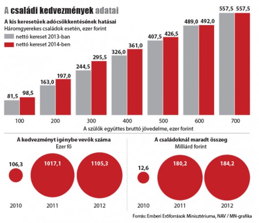 Egyre több pénz marad a családoknál