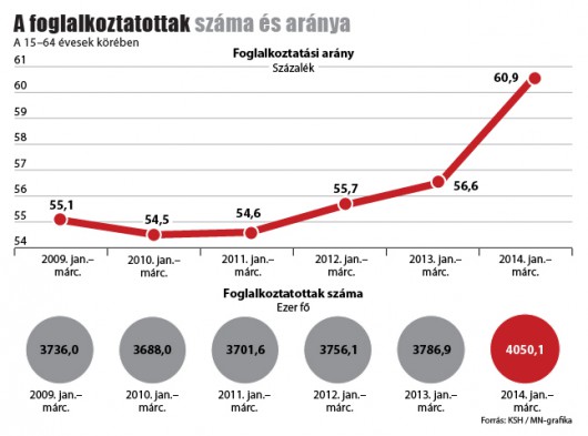 Foglalkoztatottság: 22 éve nem történt ilyen