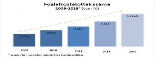 Rekord: már több mint négymillióan dolgoznak