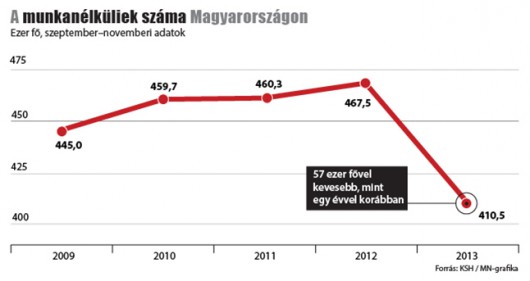 Rekord: már több mint négymillióan dolgoznak (Fotó: KSH/MN-grafika)