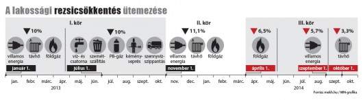 Döntöttek a rezsicsökkentés újabb eleméről