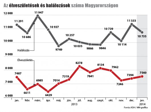 Lassult a népesség fogyása